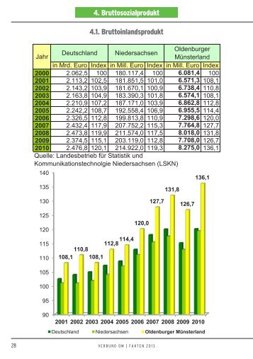 4. Bruttosozialprodukt - Verbund Oldenburger MÃ¼nsterland