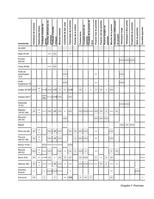 Chapitre 7 - Pommes - PDF 436 kb - Ontario Ministry of Agriculture ...