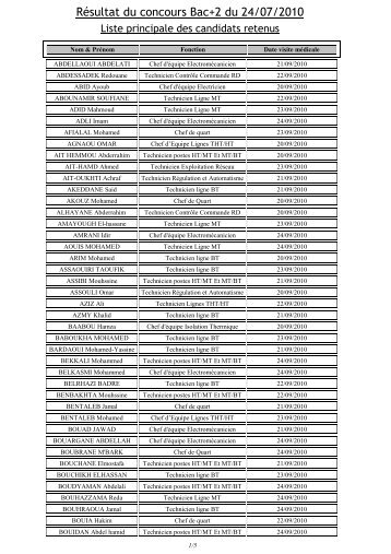 Liste principale des candidats retenus - ONE