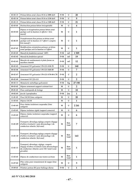 Cahier des charges de l'Appel d'Offres nÂ° CLG001/2010 - ONE