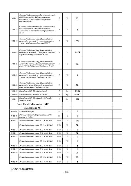 Cahier des charges de l'Appel d'Offres nÂ° CLG001/2010 - ONE