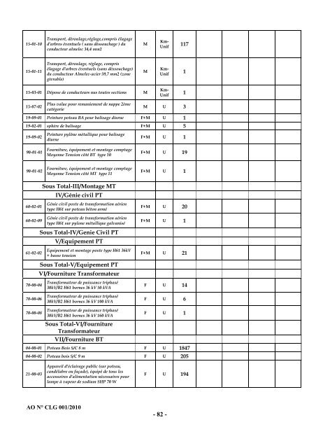 Cahier des charges de l'Appel d'Offres nÂ° CLG001/2010 - ONE