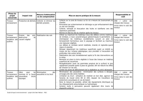 Rapport d'actualisation de l'EIE de Ain beni mathar- VD - ONE