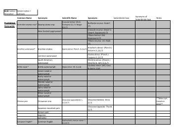 Plant List for Nurseries [PDF]