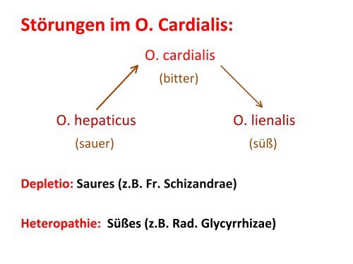 Therapie I (Einzelstoffe) / O. cardialis / Beispiel - Hämatologie und ...