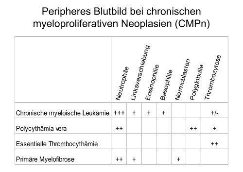 Erkrankungen der Myelopoese I - Hämatologie und Onkologie ...