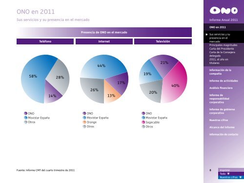 Informe Anual 2011 - Ono