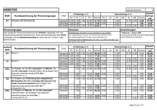 Beitragsgruppenschema zum Download - Stand vom 1.1.2005