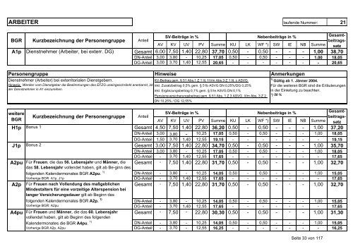 Beitragsgruppenschema zum Download - Stand vom 1.1.2005