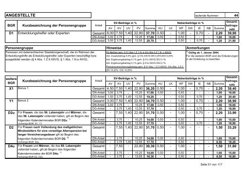 Beitragsgruppenschema zum Download - Stand vom 1.1.2005