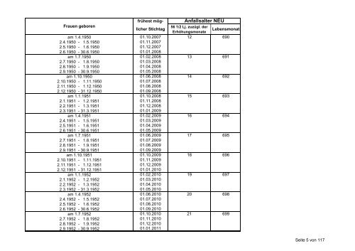 Beitragsgruppenschema zum Download - Stand vom 1.1.2005