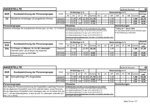 Beitragsgruppenschema zum Download - Stand vom 1.1.2005