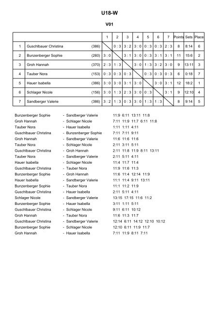 U18-Meisterschaften - Oberösterreichischer Tischtennisverband