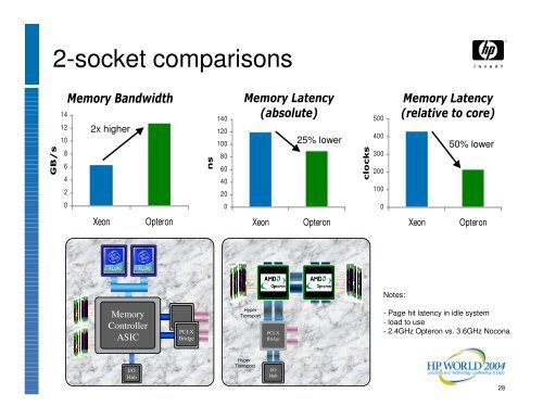 AMD Opteron and Intel Xeon Performance ... - OpenMPE