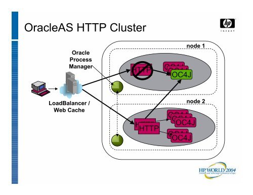 Maximizing Availability with Oracle Application Server 10g - OpenMPE