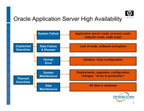 Maximizing Availability with Oracle Application Server 10g - OpenMPE