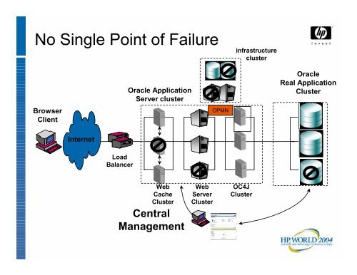 Maximizing Availability with Oracle Application Server 10g - OpenMPE