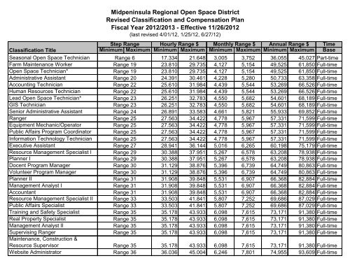 salary-schedule-midpeninsula-regional-open-space-district