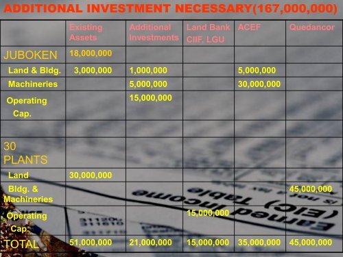 Bicol Integrated Fiber Coconut Processing Project