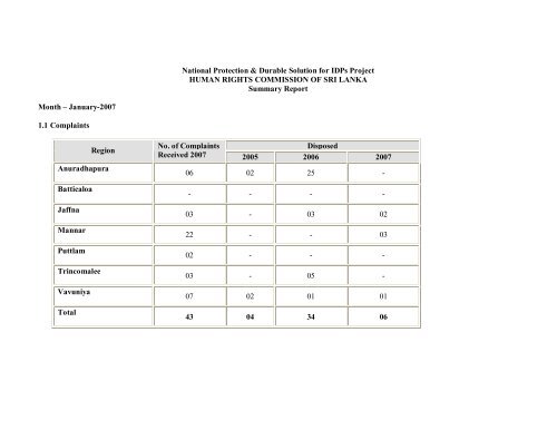 Summary Report NPDS for IDPs Project- January ... - IDP SriLanka