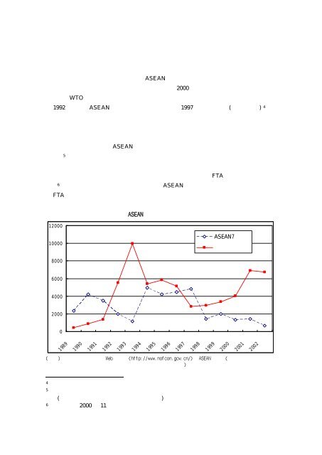 Title 台湾WTO加盟後の対中政策手段とFTA外交 Author(s ... - ARRIDE