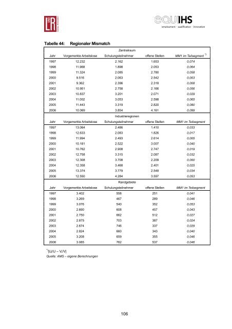 Mismatch-Arbeitslosigkeit in OberÃ¶sterreich - L&R Sozialforschung