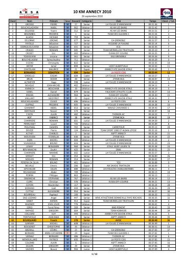 Resultats 10KM Annecy 2010 - Avoc