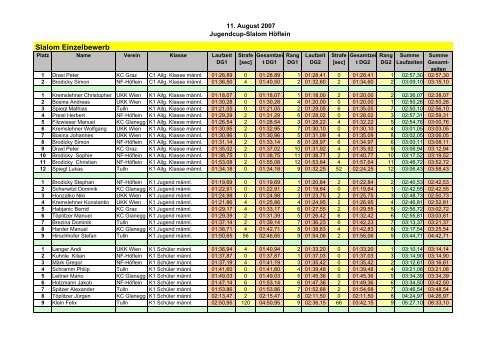 Slalom Einzelbewerb - Wiener Kanuverband