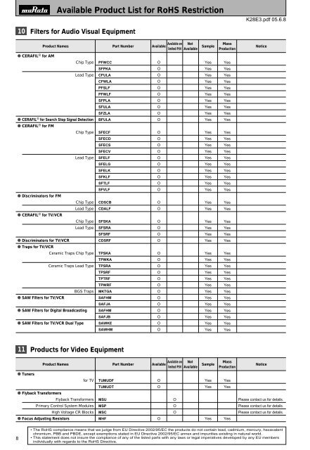 MURATA PRODUCTS Available Product List for RoHS Restriction