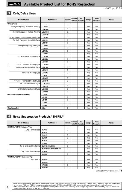 MURATA PRODUCTS Available Product List for RoHS Restriction