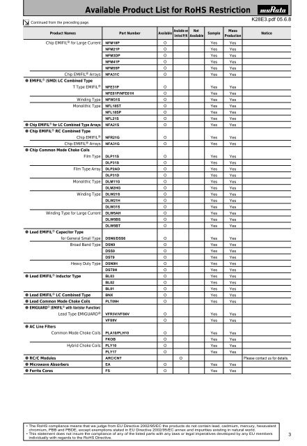 MURATA PRODUCTS Available Product List for RoHS Restriction