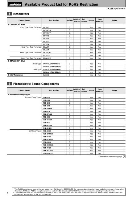 MURATA PRODUCTS Available Product List for RoHS Restriction