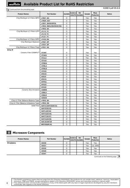 MURATA PRODUCTS Available Product List for RoHS Restriction