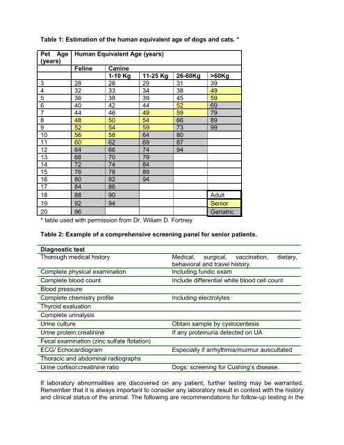 Screening and Management Considerations for the Geriatric Dog ...