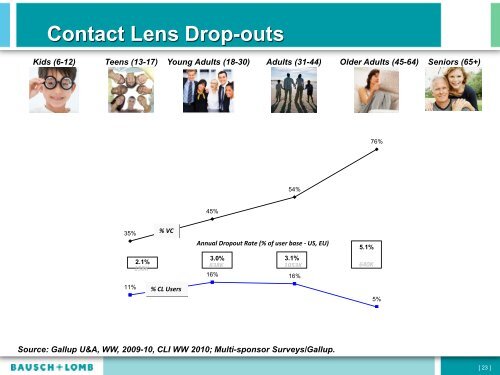 Contact Lens Drop-outs