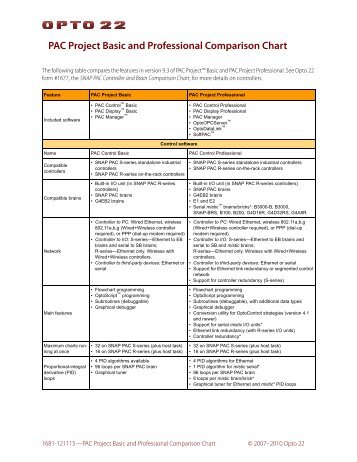 PAC Project Basic and Professional Comparison Chart - Opto 22