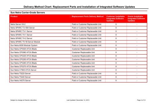 Hardware Products Delivery Method and Installation Chart - Oracle