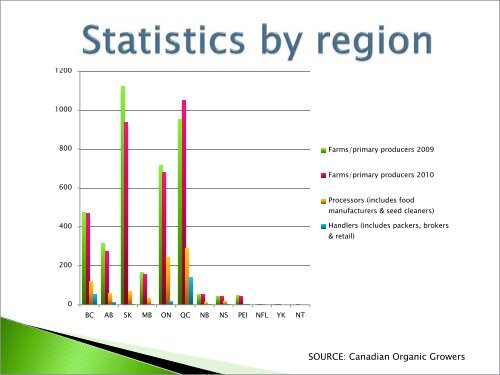 Canada's Organic Sector: Trends, Challenges and Opportunities