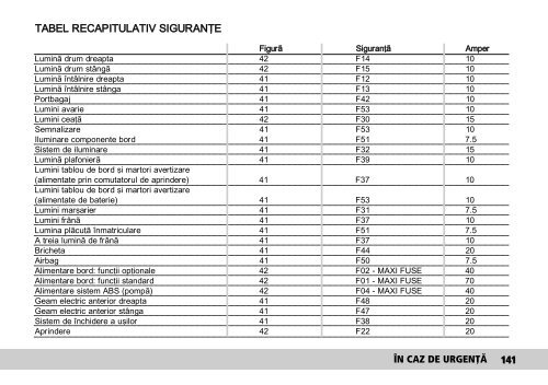 FIAT Doblo - manual utilizare - PORTAL AUTO IASI