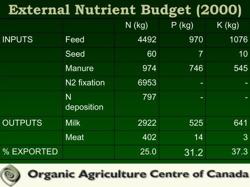 Phosphorous Deficiencies on Canadian Organic Farms