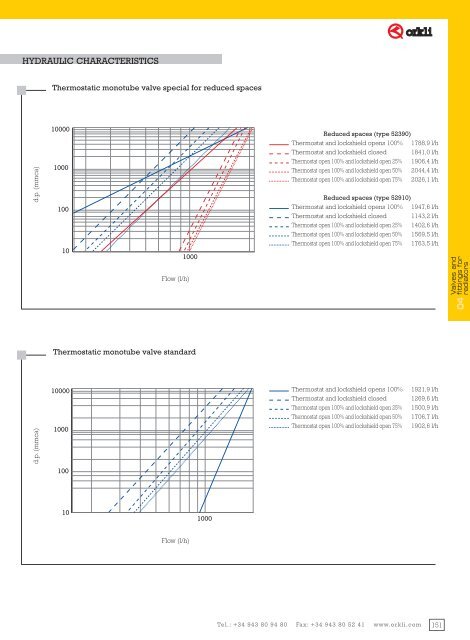 General Catalogue Valves for radiators 2013_ENG - Orkli