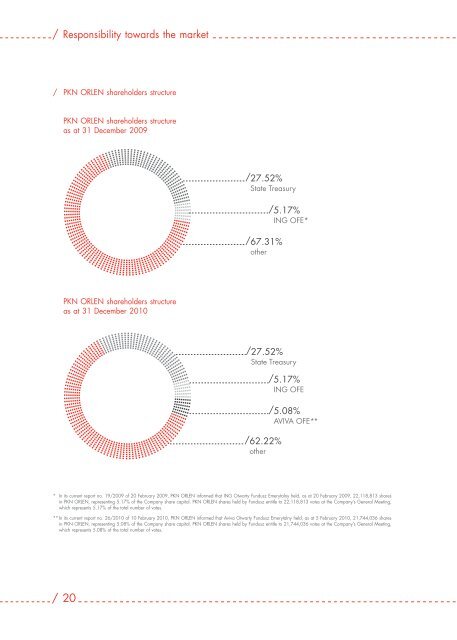 Corporate responsibility report / Responsible brand - PKN Orlen