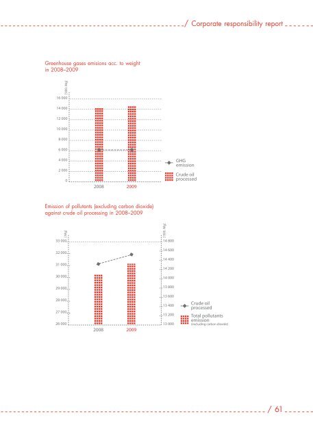 Corporate responsibility report / Responsible brand - PKN Orlen