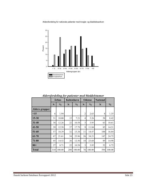 Ãrsrapport Dansk Sarkom Database