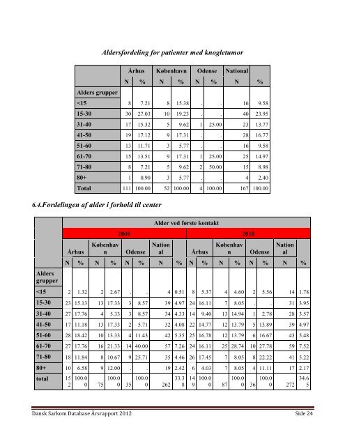 Ãrsrapport Dansk Sarkom Database