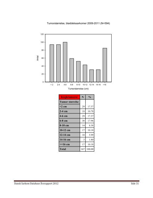 Ãrsrapport Dansk Sarkom Database