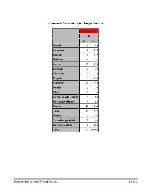 Ãrsrapport Dansk Sarkom Database