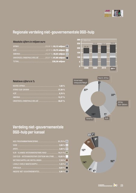 DGD Jaarverslag 2011 - Buitenlandse Zaken - Belgium