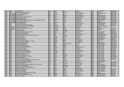 Bereich Kategorie Name des Vereins Vorname Name Anschrift PLZ ...
