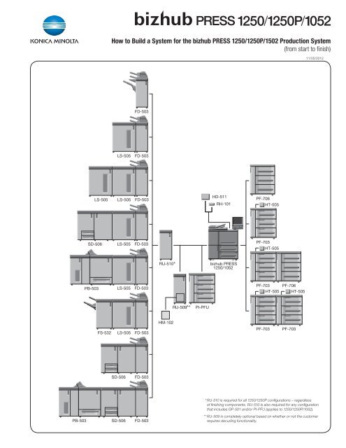 bizhub PRESS 1250/1250P/1052 Configuration Sheet